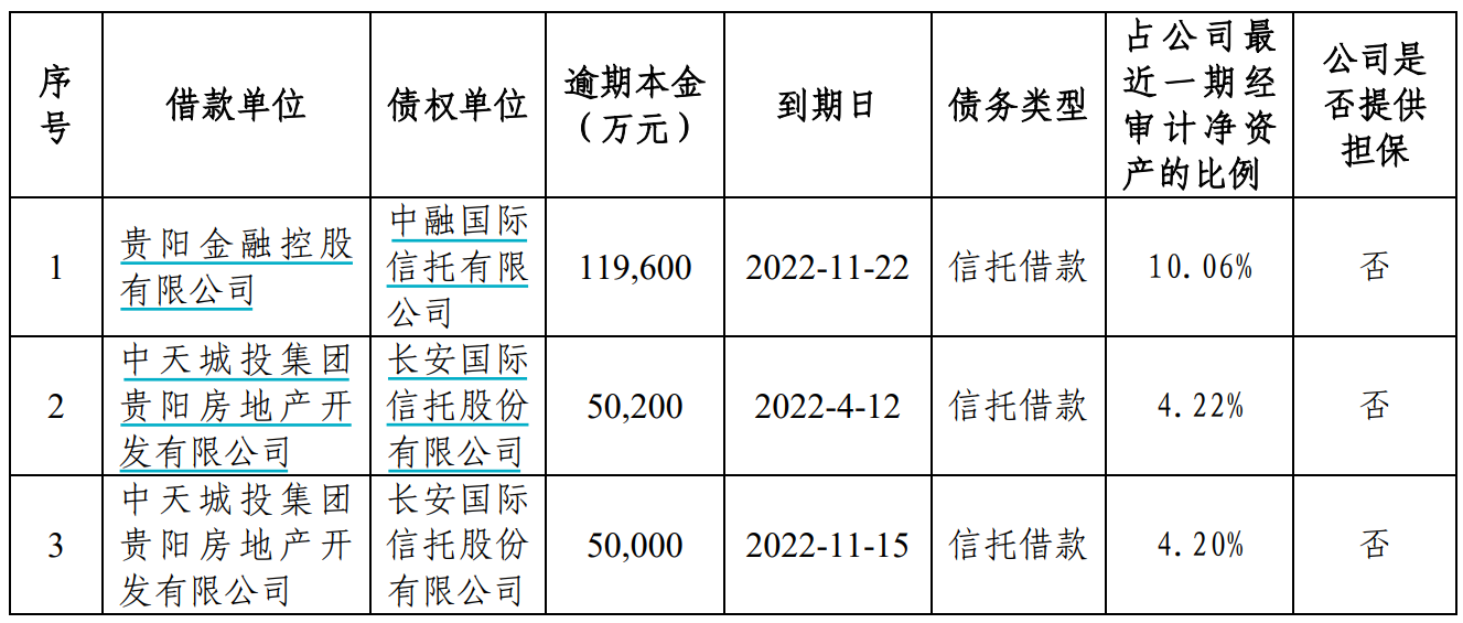 【推荐】中天金融逾期债务又增加27亿元，中融信托、长安信托深陷泥潭-中融基金违约