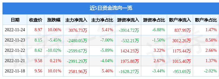 11月24日方盛制药涨停分析：新冠药物，中药，民营医院概念热股-方盛制药开盘能涨多少钱