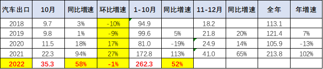 崔东树：1-10月中国汽车出口262万台同比增长52%上汽集团(600104.SH)出口数据最为亮眼-上汽全球的销售人员有多少
