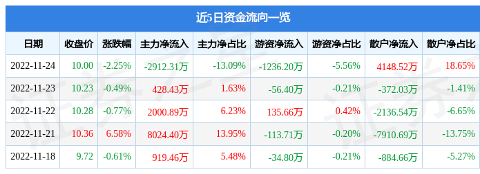 北方导航（600435）11月24日主力资金净卖出2912.31万元-北方导航股票最新资讯
