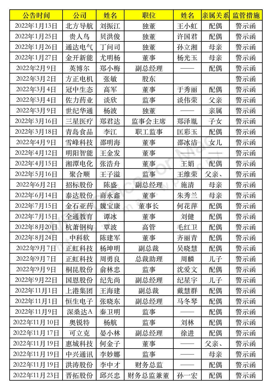 “管不住”老婆？A股上市公司董监高屡遭监管警示，年内短线违规交易超270例-上市公司股票一直没交易