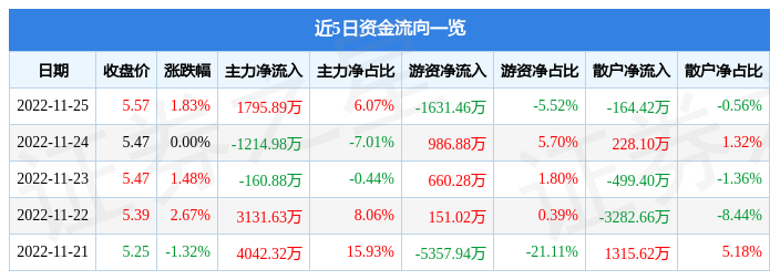 宝钢股份（600019）11月25日主力资金净买入1795.89万元-宝钢股份最高价是多少