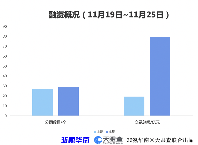 本周累积融资额近79.3亿元，中国南方航空获45亿元36氪华南融资周报-中国南方航空2014年国际国内航线多少条