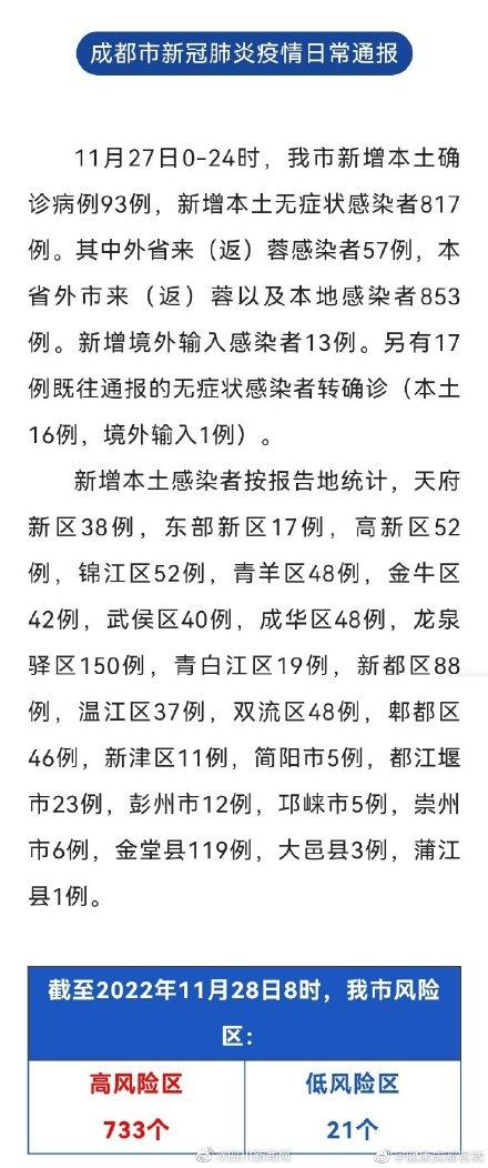 成都昨日新增本土确诊病例93例，新增本土无症状感染者817例-成都17升93号油多少钱