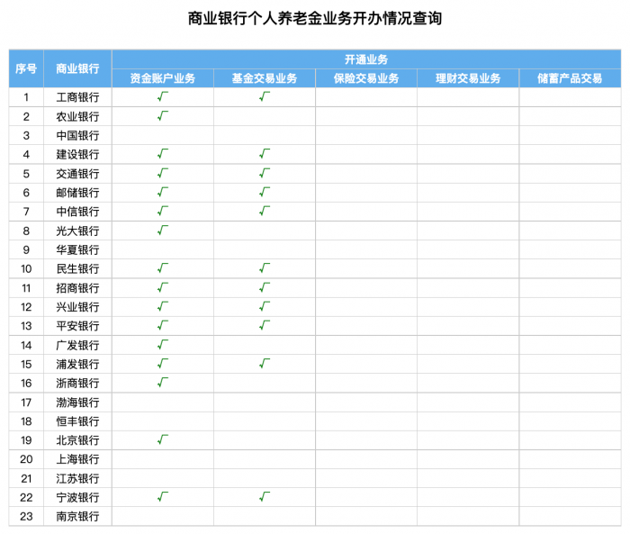 23家银行个人养老金业务未同步落地理财产品均暂未上线-建行如何购买基金