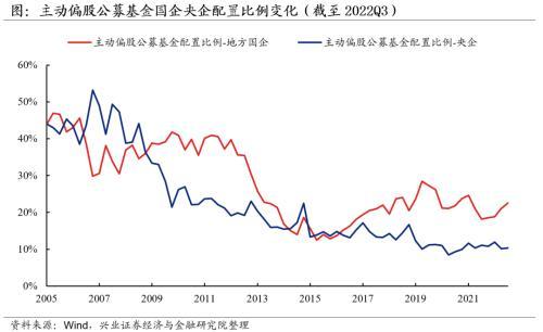 公募基金对地方国企重仓行业集中在食品饮料对央企重仓为国防军工、房地产和商贸零售-基金重仓股票好吗