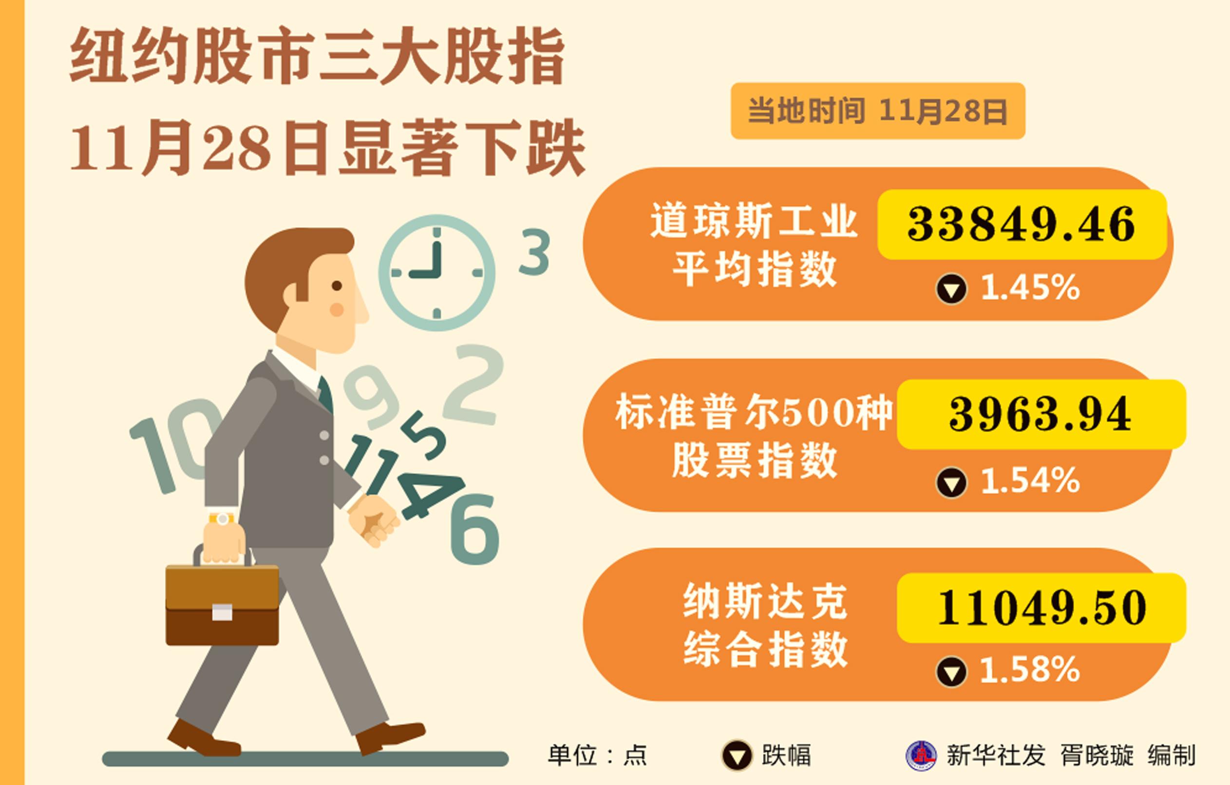 （图表）［财经·行情］纽约股市三大股指11月28日显著下跌-股票图表资讯怎么看不到