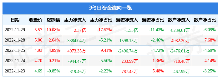 11月29日华侨城A涨停分析：旅游，房地产，主题公园概念热股-华侨城股票最新资讯