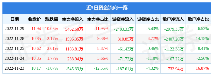 11月29日深物业A涨停分析：房地产，住房租赁，物业管理概念热股-深物业a股票资讯