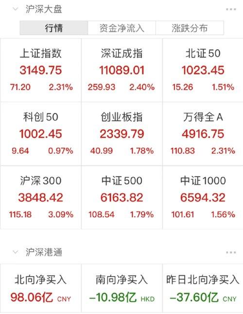 【推荐】A股大涨原因找到了15家基金公司紧急解盘基金上涨原因