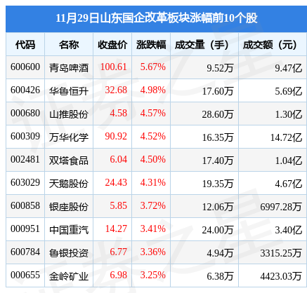 山东国企改革板块11月29日涨2.59%，青岛啤酒领涨，主力资金净流入2.66亿元-山东股票每日必读新闻资讯