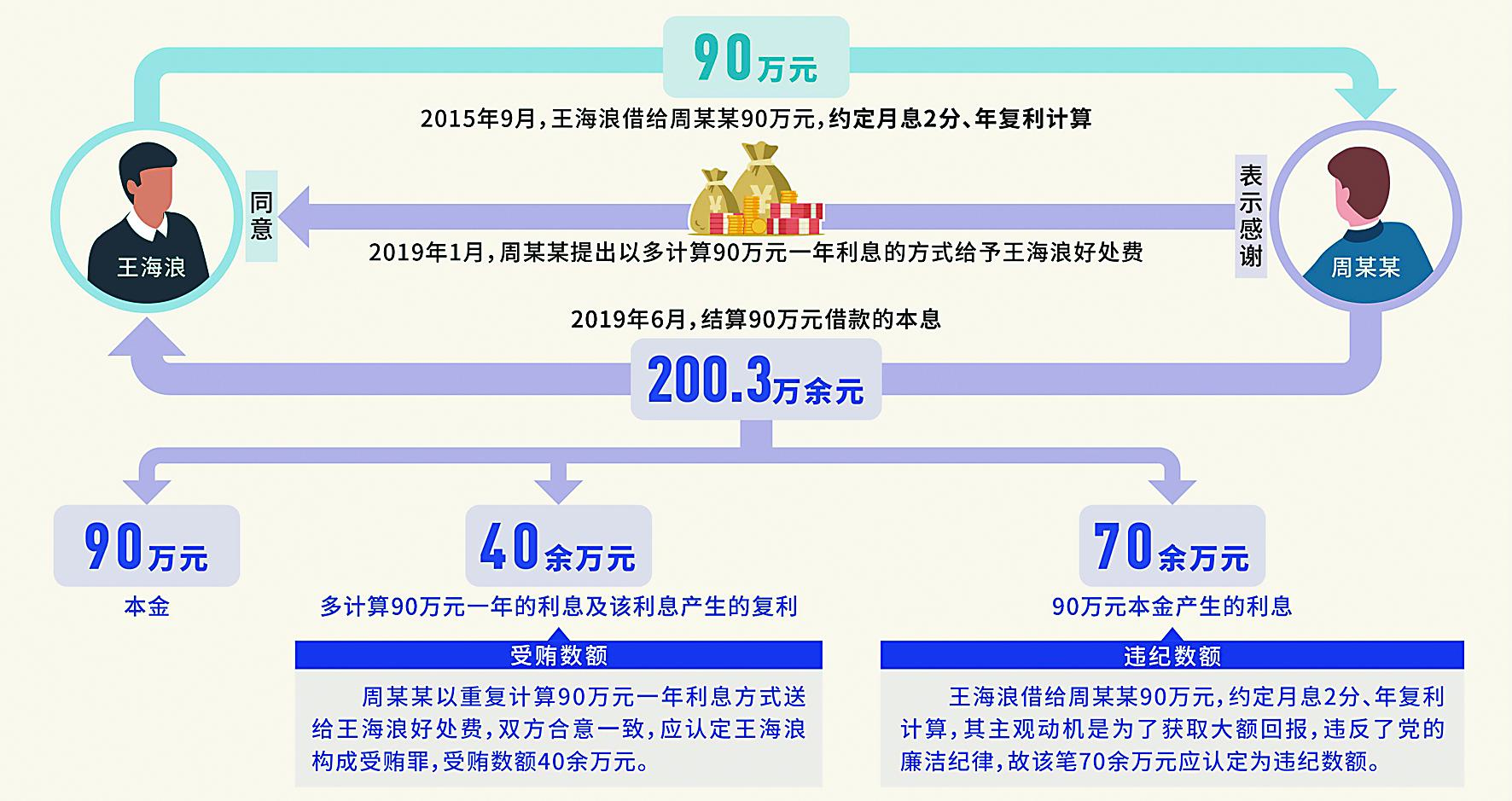 三堂会审｜借贷受贿交织如何区别认定从重庆江来实业集团有限公司原党委书记、董事长王海浪案说起-浙江九好实业股份有限公司