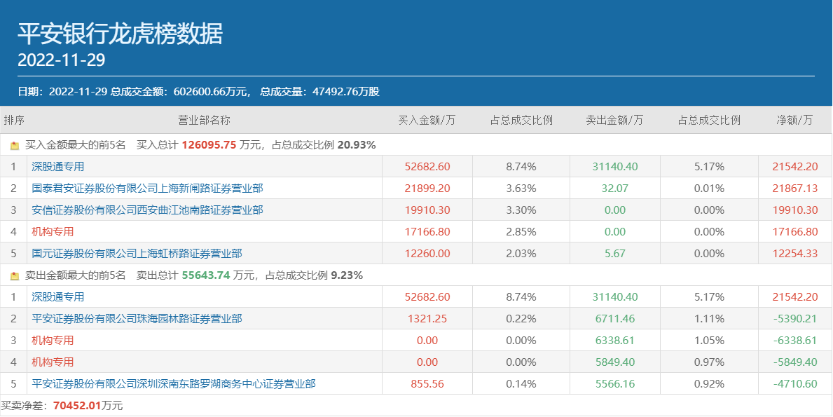 三大顶级游资豪买5.41个亿，平安银行的春天要来了？-安信证券泉州公司