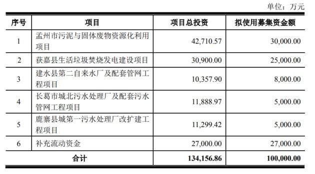 上市不足1年再融10个亿，天源环保疯狂“圈钱”扩张的背后是什么？-河南亿融财务管理有限公司