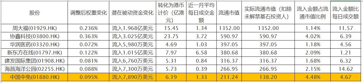 MSCI中国指数调整盘后生效中国中免(01880)等有望引入被动资金外资重申看好中国股市-加入msci指数能带来多少资金