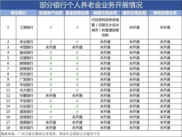 【推荐】个人养老金开户银行选哪家农行基金开户