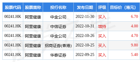 大和：维持阿里健康(00241.HK)“跑赢大市”评级目标价升至7港元-阿里健康股票价格相关资讯