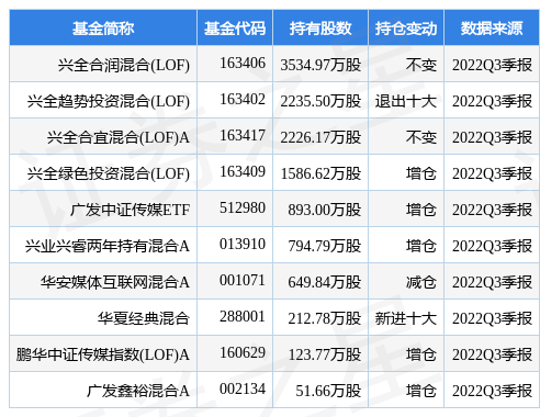 【推荐】12月1日芒果超媒涨532兴全合润混合LOF基金重仓该股芒果基金
