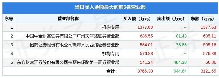 【推荐】12月1日建艺集团002789龙虎榜数据游资杭州上塘路上榜002789建艺团能涨多少