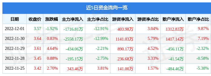 【推荐】冠城大通60006712月1日主力资金净卖出171681万元冠城大通股份有限公司