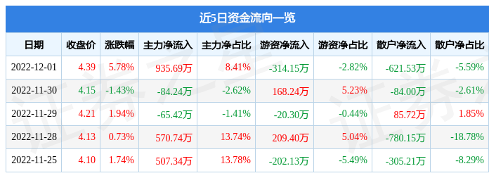 西王食品（000639）12月1日主力资金净买入935.69万元-西王食品公司行业经营风险分析