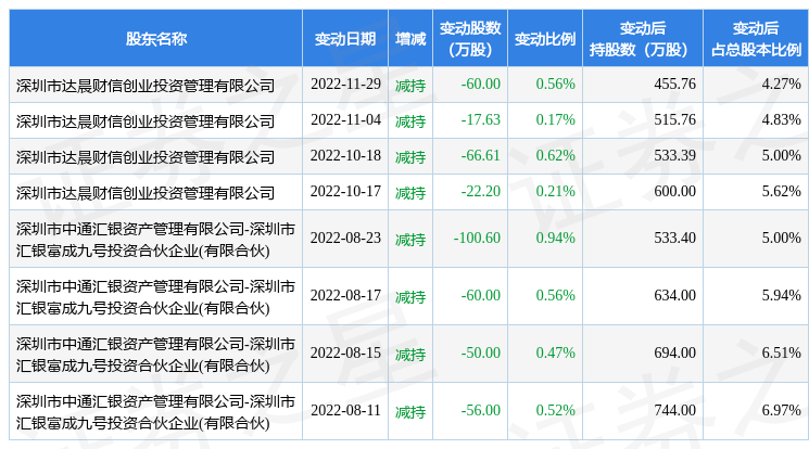 【推荐】12月20日金百泽发生1笔大宗交易成交金额74993万元荣成证券公司