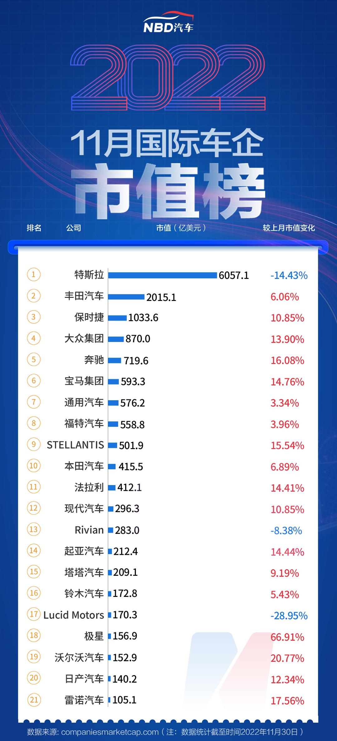 10月汽车公司市值榜丨国内外车企“涨”字当头，“蔚小理”强势反弹，特斯拉表现欠佳-宝马的股票多少钱