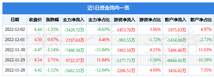 【推荐】中国铝业（601600）12月2日主力资金净卖出3428.72万元-601600中国铝业合理价位是多少