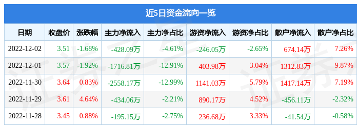 【推荐】冠城大通60006712月2日主力资金净卖出42809万元冠成大通股份有限公司