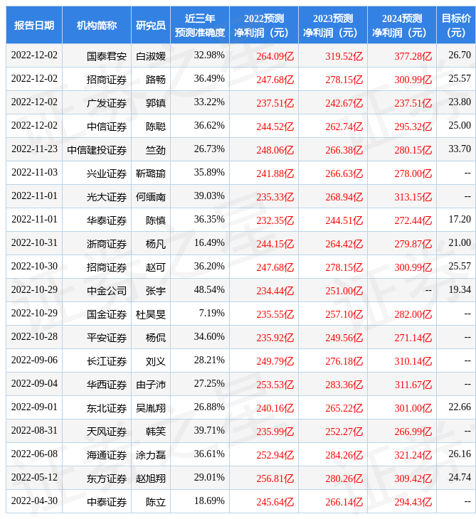 【推荐】东方证券给予万科A买入评级目标价位2443元万科股票多少钱一股