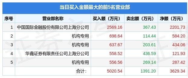 12月5日卓创资讯（301299）龙虎榜数据：游资作手新一、成都系上榜-桌创资讯股票行情走势图