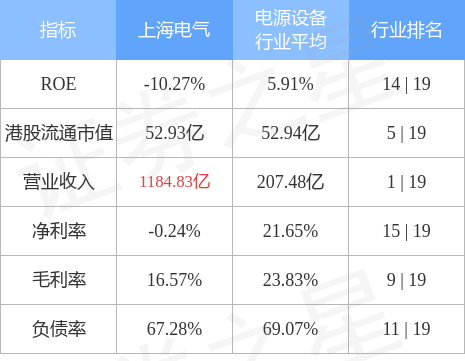 上海电气(02727.HK)完成向控股股东转让约1.32亿股天沃科技股份-天沃科技目标价多少