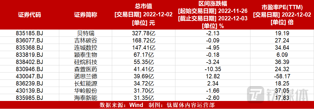 「北交所周报」北交所将迎来首个上市的外资企业；首批北证50指数基金发行；IPO闯关6过6；新股“方盛股份”、“格利尔”上市涨超30%-深圳市华岭基因科技有限公司