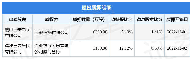 三安光电（600703）2名股东合计质押9400万股，占总股本2.1%-三安光电股份有限公司