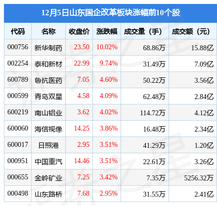 山东国企改革板块12月5日涨1.59%，新华制药领涨，主力资金净流入1.49亿元-山东股票每日必读新闻资讯