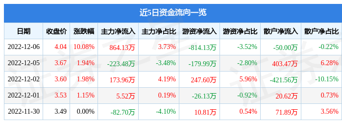 12月6日贵人鸟涨停分析：农业种植，大农业，纺织服装概念热股-贵人鸟股票最新资讯