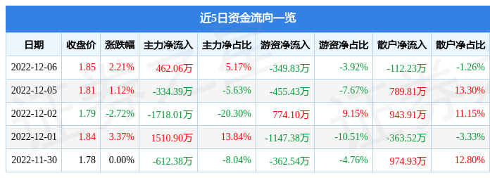 【推荐】华联股份（000882）12月6日主力资金净买入462.06万元-华联股份最高价多少