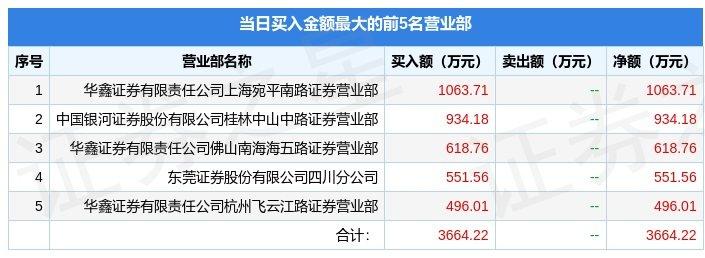 12月6日东百集团（600693）龙虎榜数据：游资炒股养家上榜-兰州东方友谊置业有限公司