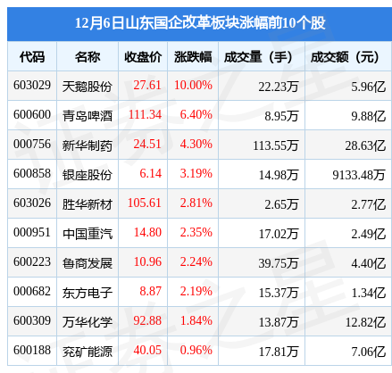 山东国企改革板块12月6日涨0.97%，天鹅股份领涨，主力资金净流出2.02亿元-山东股票每日必读新闻资讯