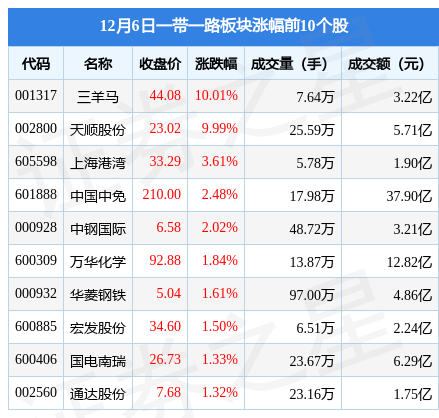 一带一路板块12月6日跌0.63%，天合光能领跌，主力资金净流出34.34亿元-天合联盟股票多少钱