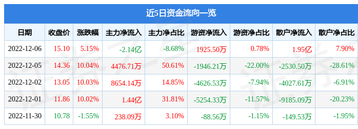 人民网（603000）12月6日主力资金净卖出2.14亿元-人民网股票资讯