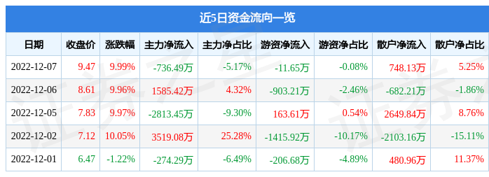 如意集团（002193）12月7日主力资金净卖出736.49万元-如意集团市值多少