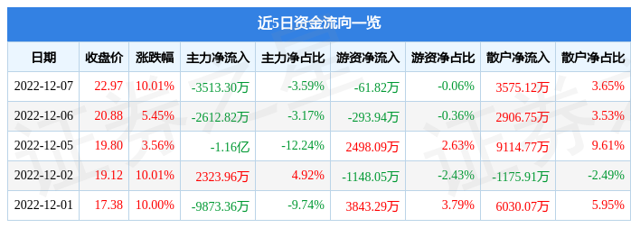 安奈儿（002875）12月7日主力资金净卖出3513.30万元-002875股票资讯