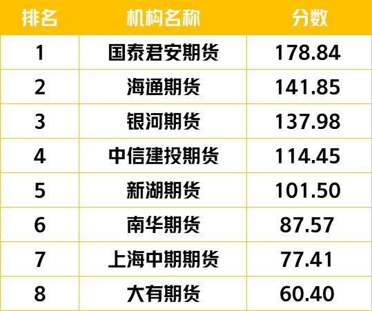 11月期货公司投研榜单出炉：连续五个月总阅读量破200万，国泰君安期货投稿量、阅读量均居榜首-期货投资公司排名