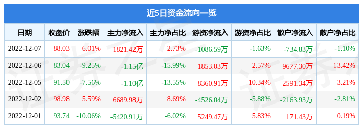 热景生物（688068）12月7日主力资金净买入1821.42万元-热景生物股票资讯