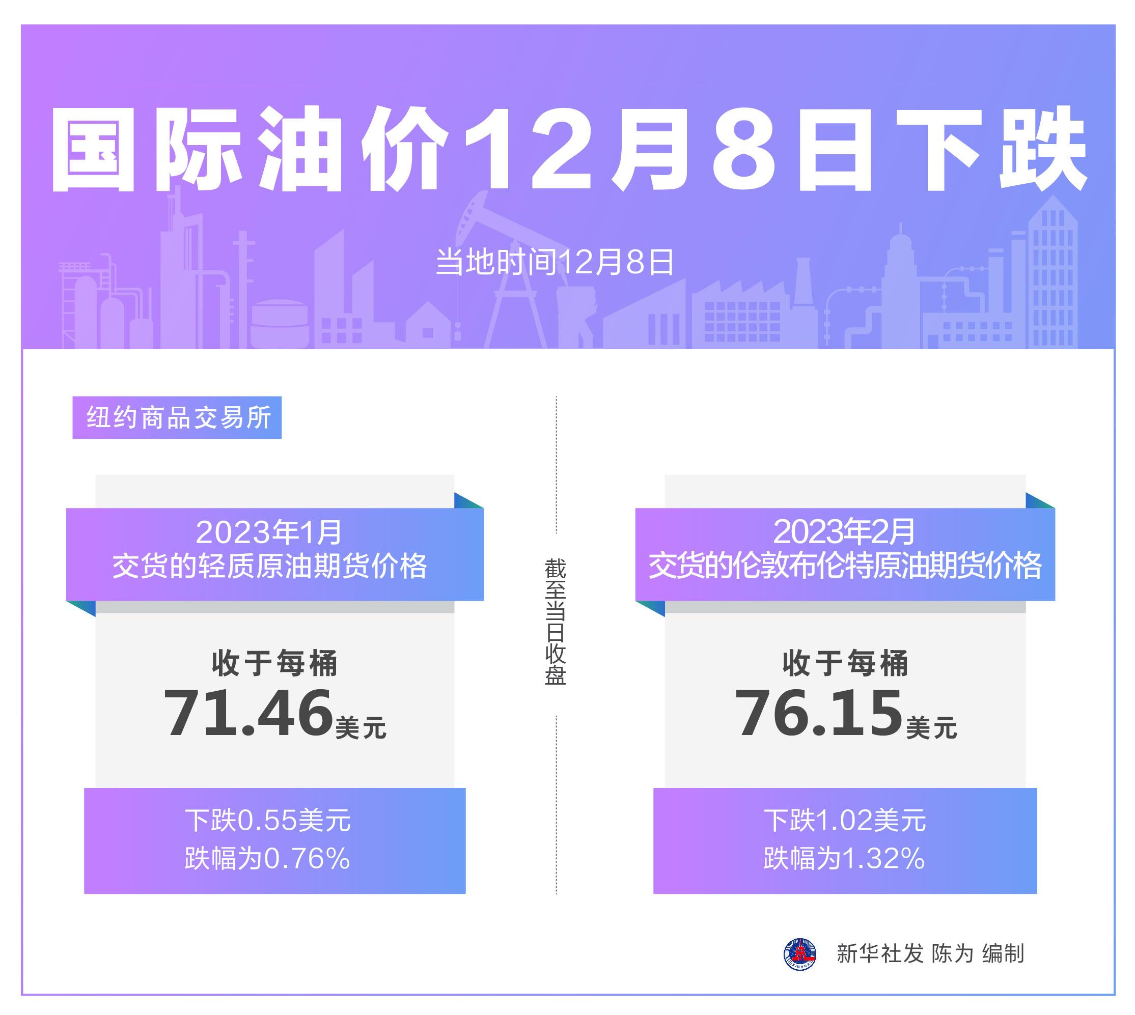 （图表）［财经·行情］国际油价12月8日下跌-油价8连跌前多少一升