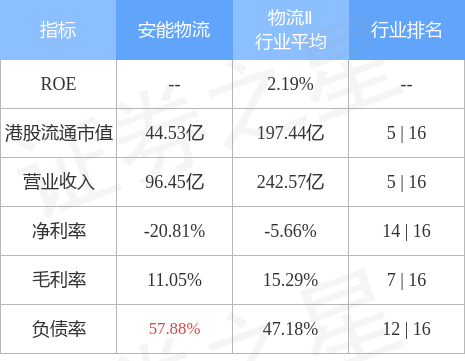 安能物流(09956.HK)再涨超19%创近9个月新高机构称物流行业增速有望拐点回升-物流公司股票