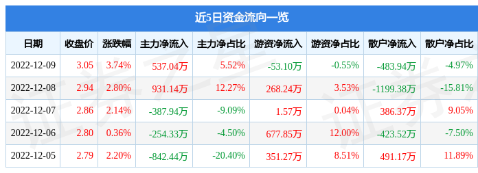 宝利国际（300135）12月9日主力资金净买入537.04万元-宝利国际最高涨到多少