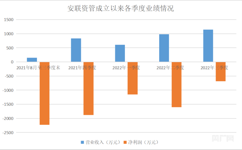 安联资管成立以来持续亏损“掌舵人”换新能否扭亏为盈？-安联保险集团总资产是多少
