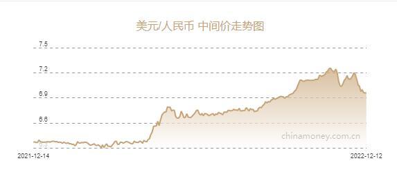人民币兑美元中间价报6.9565元，上调23个基点-今天美元多少钱